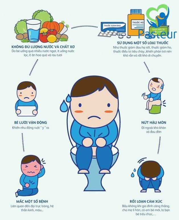 Táo bón ở trẻ em? Nguyên nhân và cách chăm sóc điều trị 2 Nguyên nhân gây nên táo bón ở trẻ