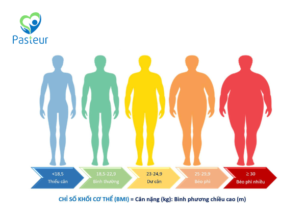Cách tính chỉ số khối và mức độ béo phì ở người Việt Nam và người Châu Á.